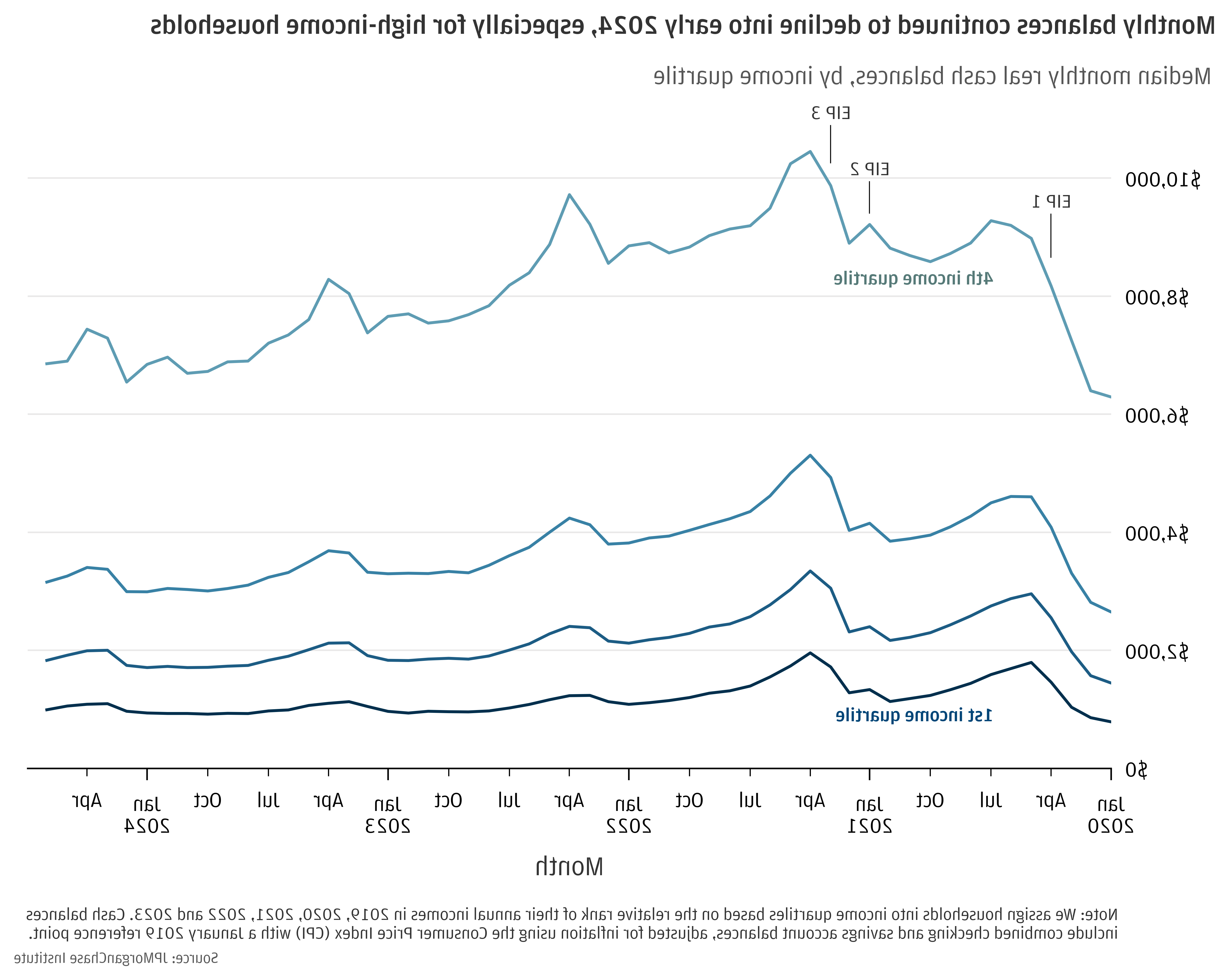 Median monthly real cash balances, by income quartile